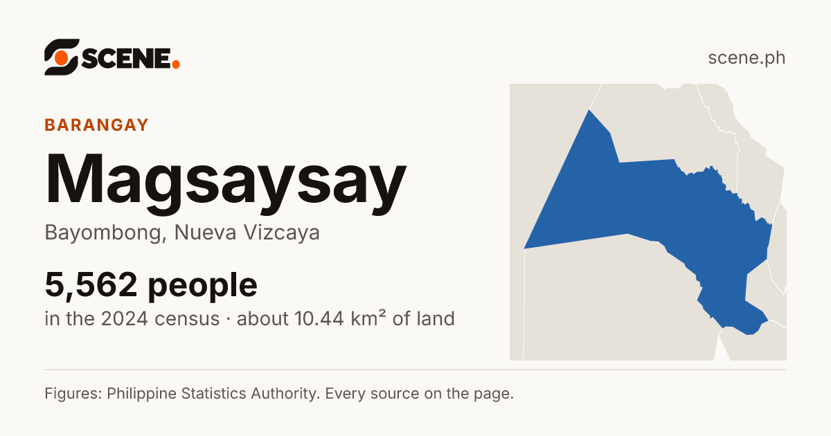 Magsaysay, Bayombong, barangay: 5,562 people in the 2024 census