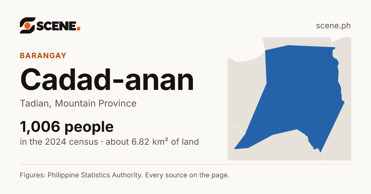 Cadad-anan, Tadian, barangay: 1,006 people in the 2024 census