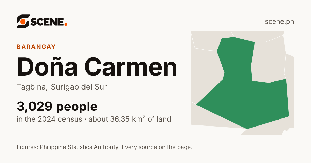 Doña Carmen, Tagbina, barangay: 3,029 people in the 2024 census