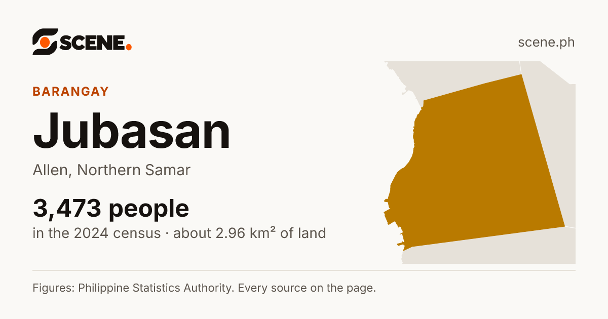 Jubasan, Allen, barangay: 3,473 people in the 2024 census