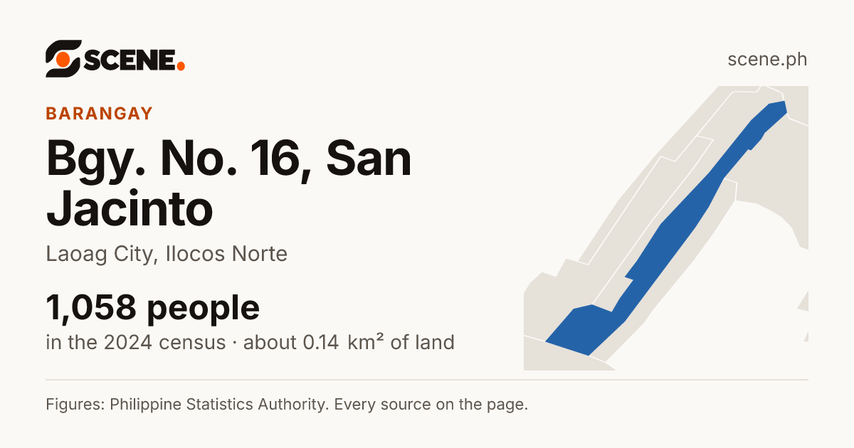Bgy. No. 16, San Jacinto, Laoag City, barangay: 1,058 people in the 2024 census