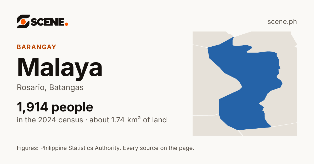 Malaya, Rosario, barangay: 1,914 people in the 2024 census