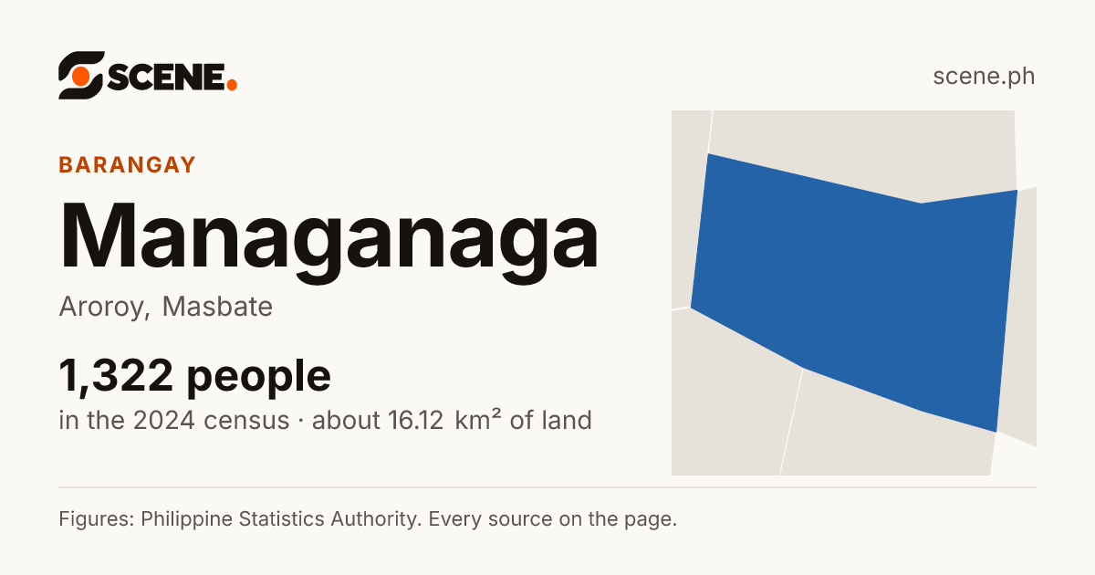 Managanaga, Aroroy, barangay: 1,322 people in the 2024 census