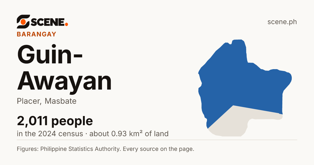 Guin-Awayan, Placer, barangay: 2,011 people in the 2024 census