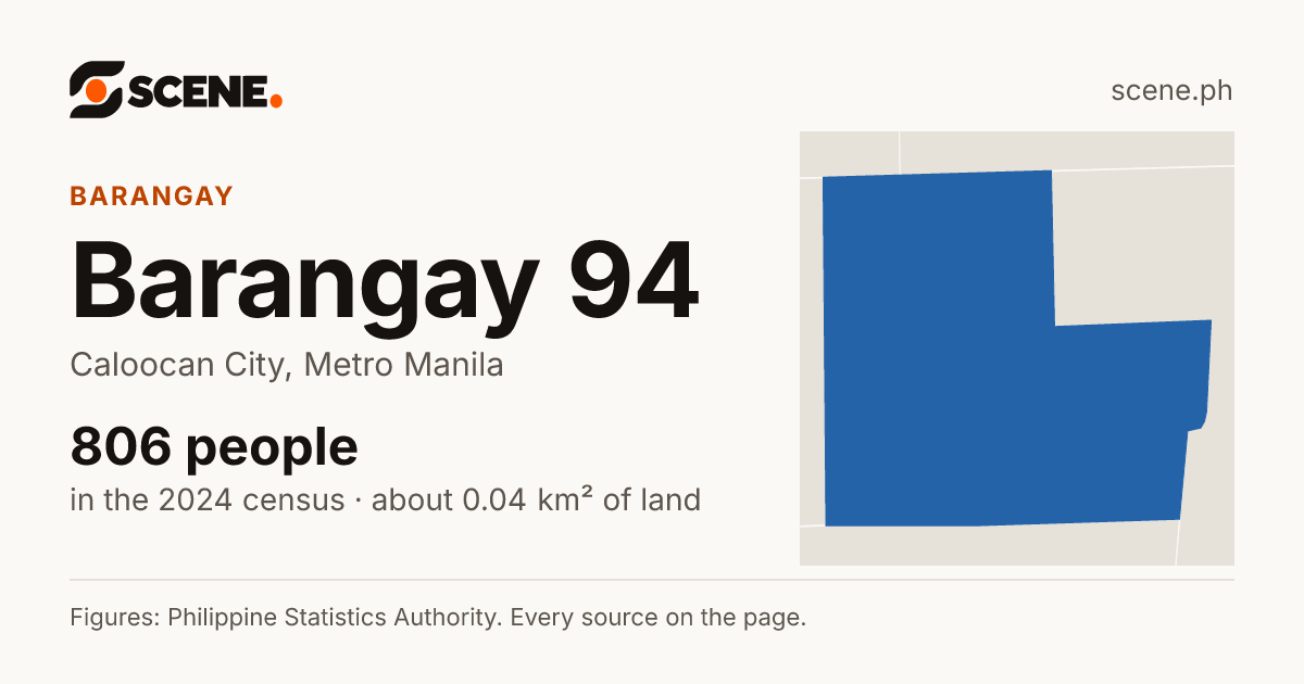 Barangay 94, Caloocan City, barangay: 806 people in the 2024 census