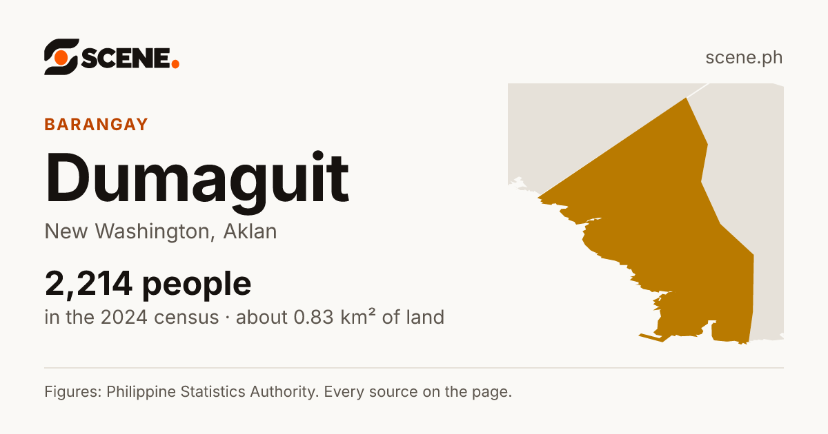 Dumaguit, New Washington, barangay: 2,214 people in the 2024 census
