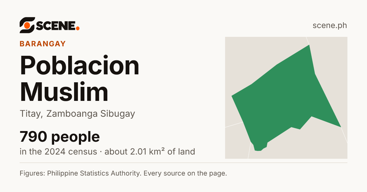 Poblacion Muslim, Titay, barangay: 790 people in the 2024 census