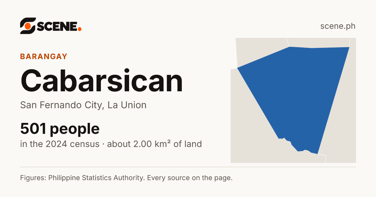Cabarsican, San Fernando City, barangay: 501 people in the 2024 census