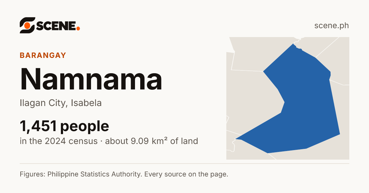 Namnama, Ilagan City, barangay: 1,451 people in the 2024 census