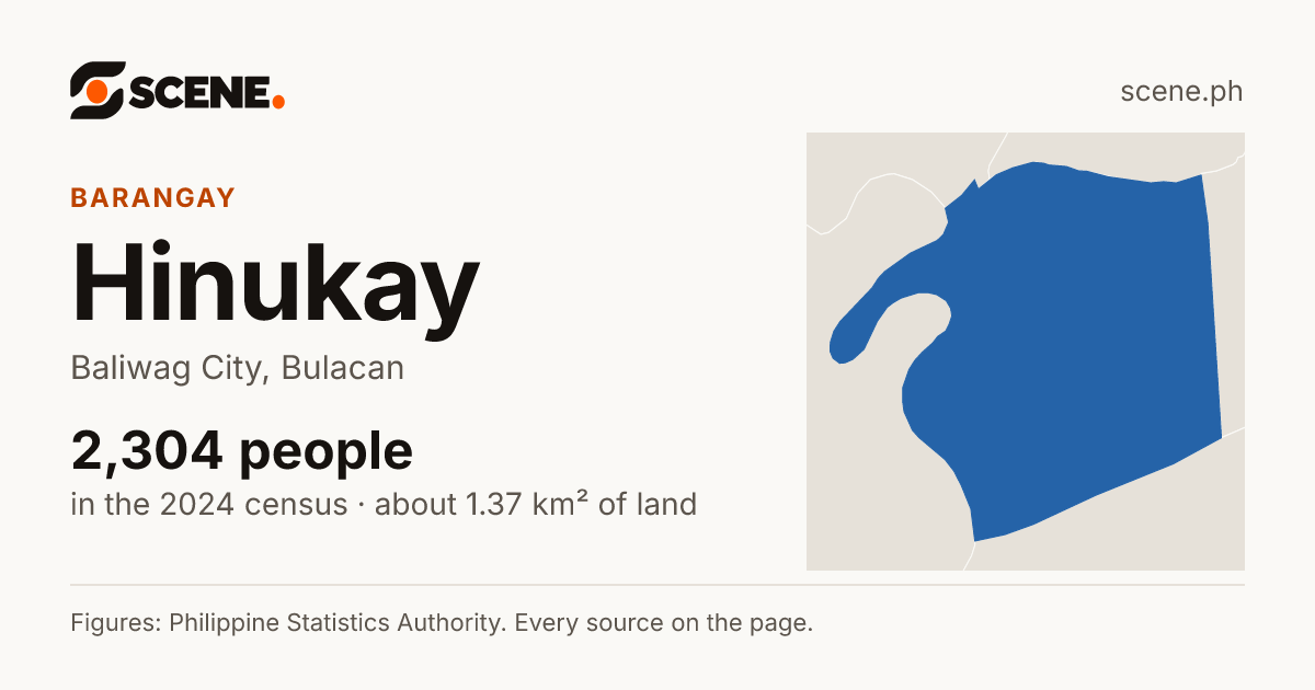Hinukay, Baliwag City, barangay: 2,304 people in the 2024 census
