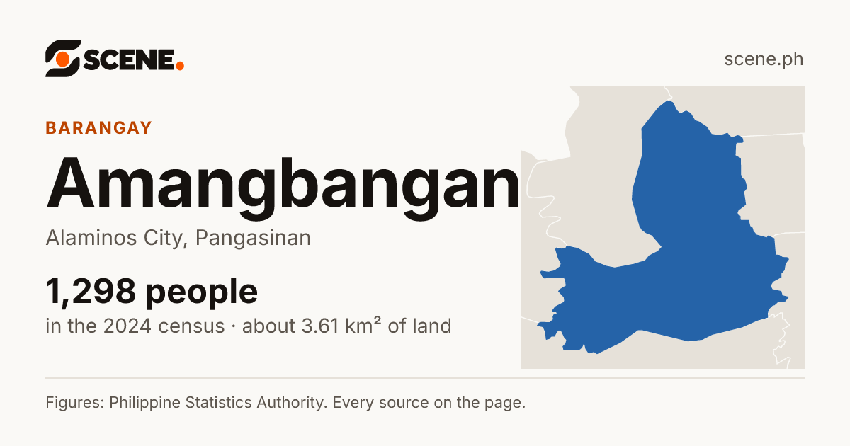 Amangbangan, Alaminos City, barangay: 1,298 people in the 2024 census