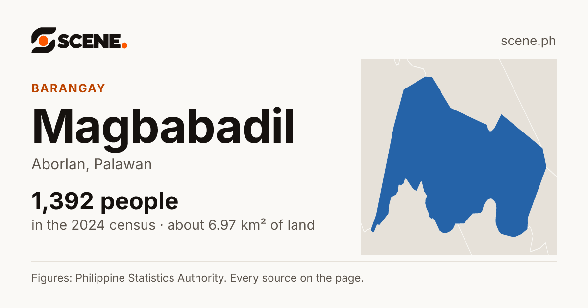 Magbabadil, Aborlan, barangay: 1,392 people in the 2024 census
