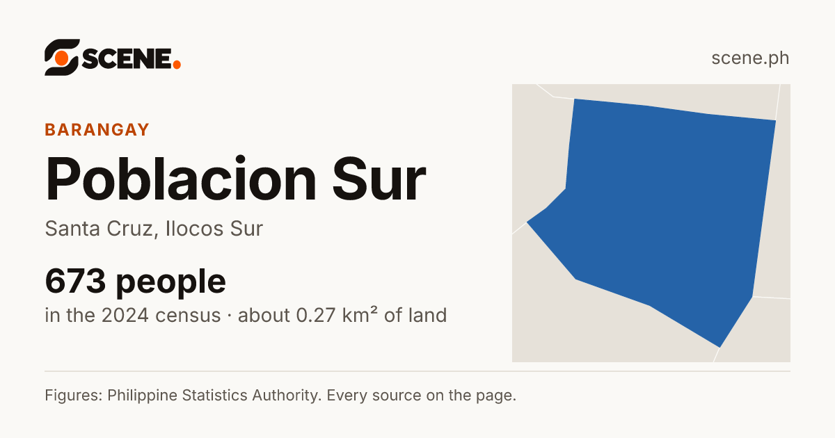 Poblacion Sur, Santa Cruz, barangay: 673 people in the 2024 census