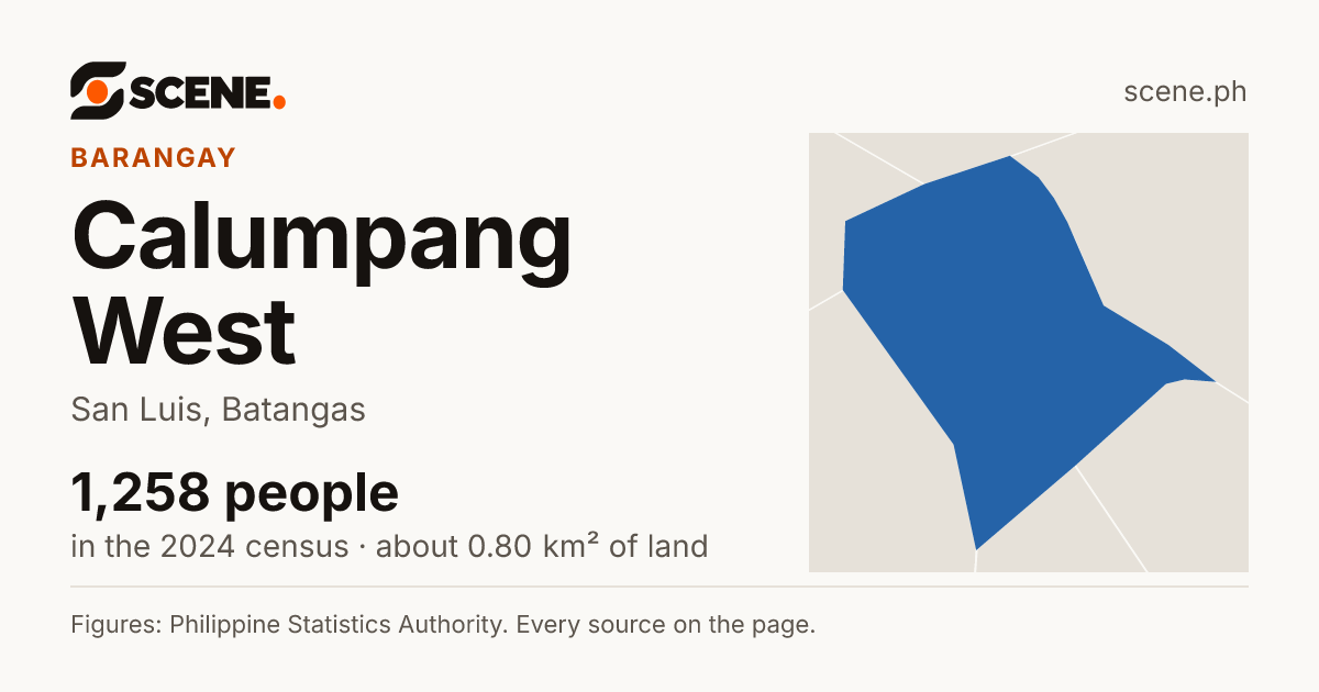 Calumpang West, San Luis, barangay: 1,258 people in the 2024 census