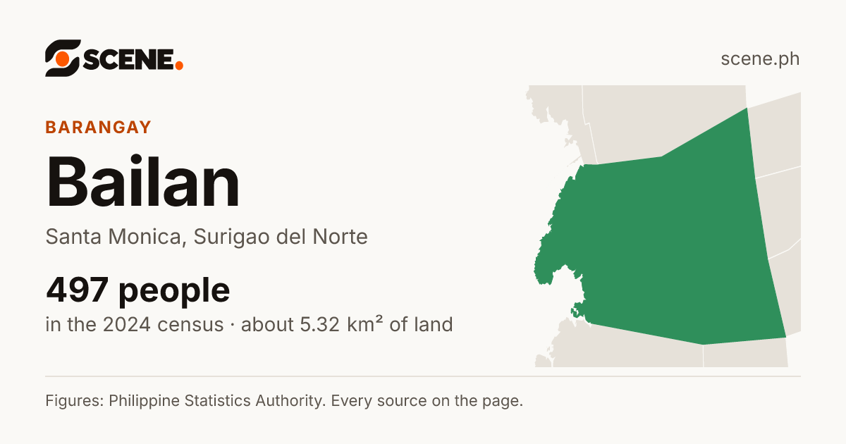 Bailan, Santa Monica, barangay: 497 people in the 2024 census