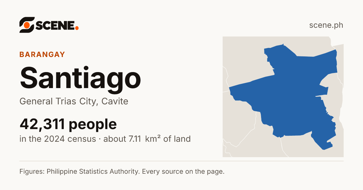 Santiago, General Trias City, barangay: 42,311 people in the 2024 census