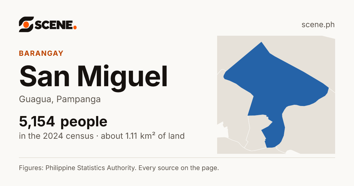 San Miguel, Guagua, barangay: 5,154 people in the 2024 census