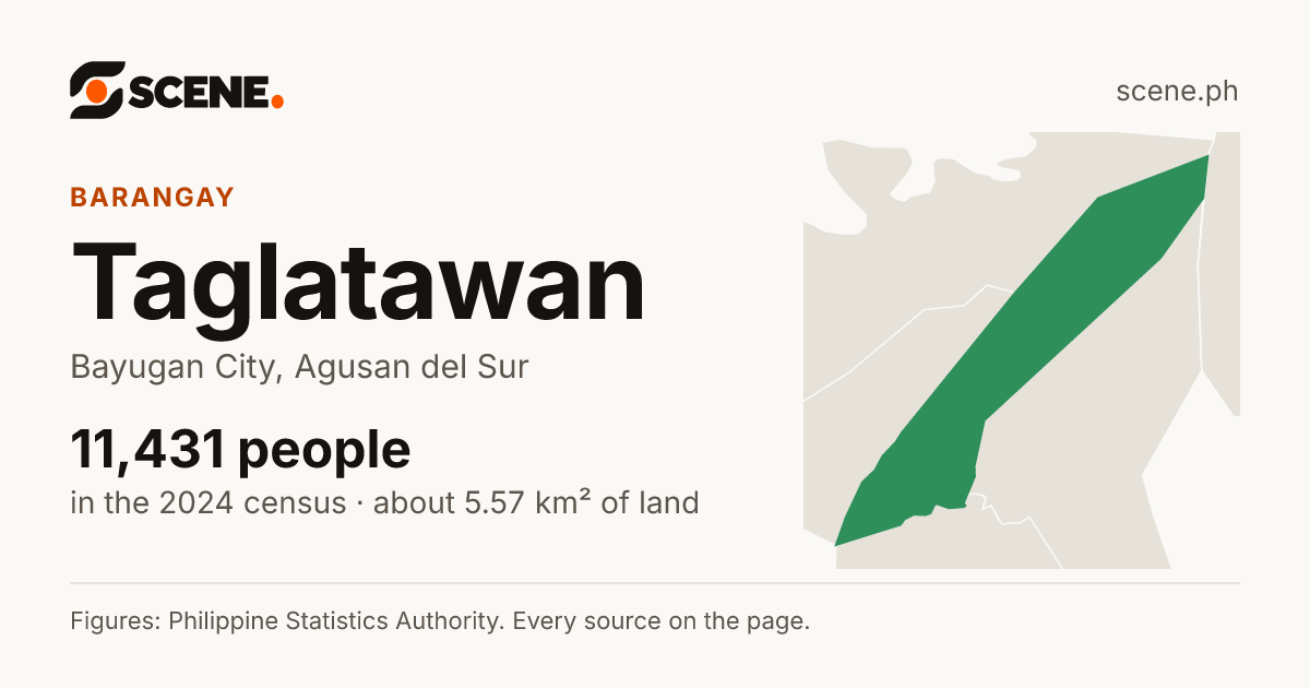 Taglatawan, Bayugan City, barangay: 11,431 people in the 2024 census