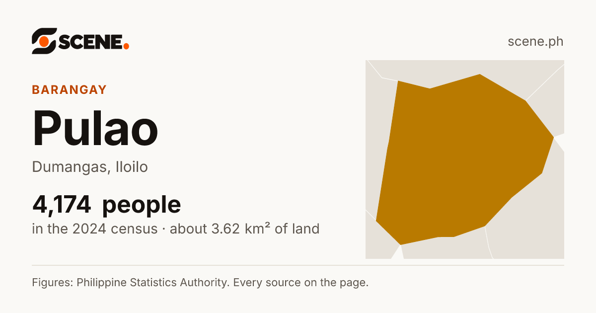 Pulao, Dumangas, barangay: 4,174 people in the 2024 census
