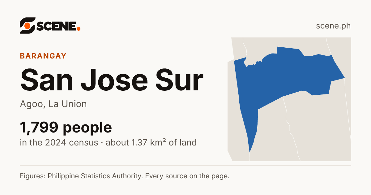 San Jose Sur, Agoo, barangay: 1,799 people in the 2024 census