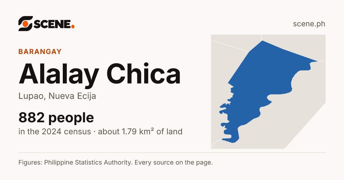 Alalay Chica, Lupao, barangay: 882 people in the 2024 census