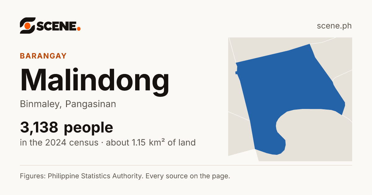 Malindong, Binmaley, barangay: 3,138 people in the 2024 census