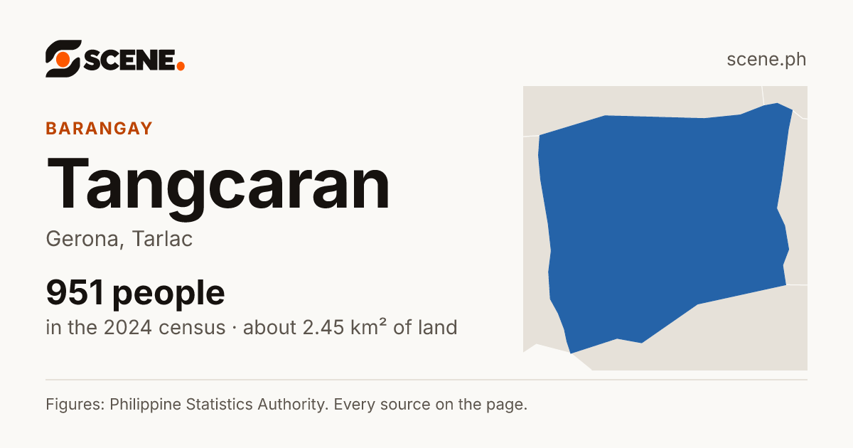 Tangcaran, Gerona, barangay: 951 people in the 2024 census