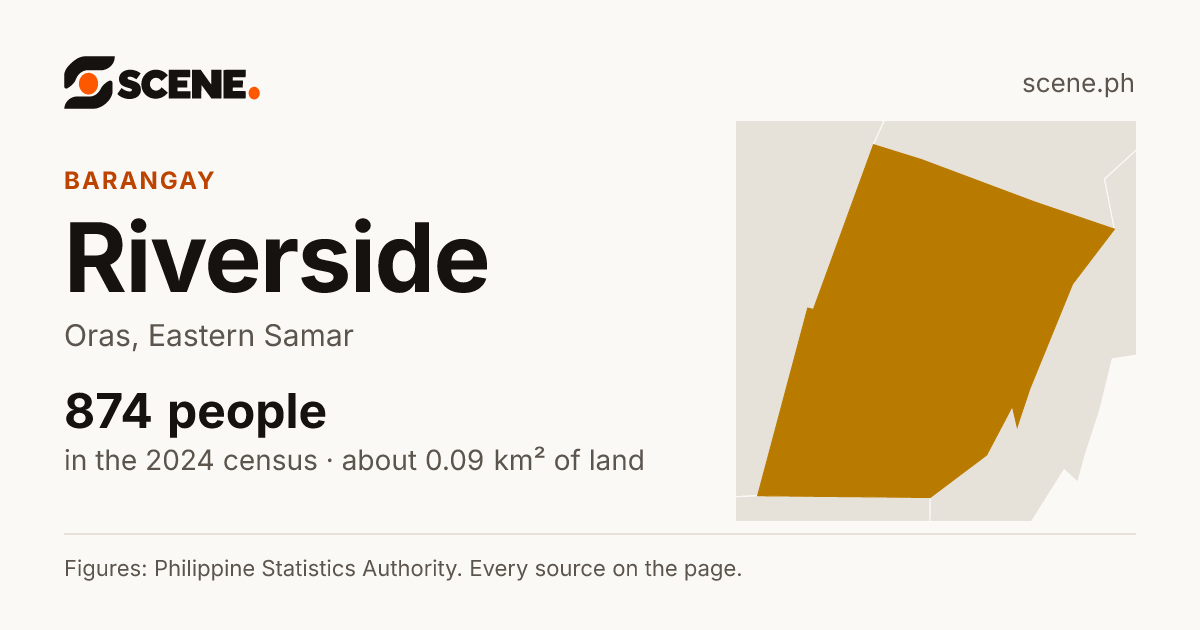 Riverside, Oras, barangay: 874 people in the 2024 census