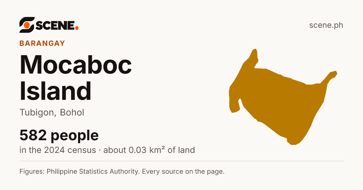Mocaboc Island, Tubigon, barangay: 582 people in the 2024 census
