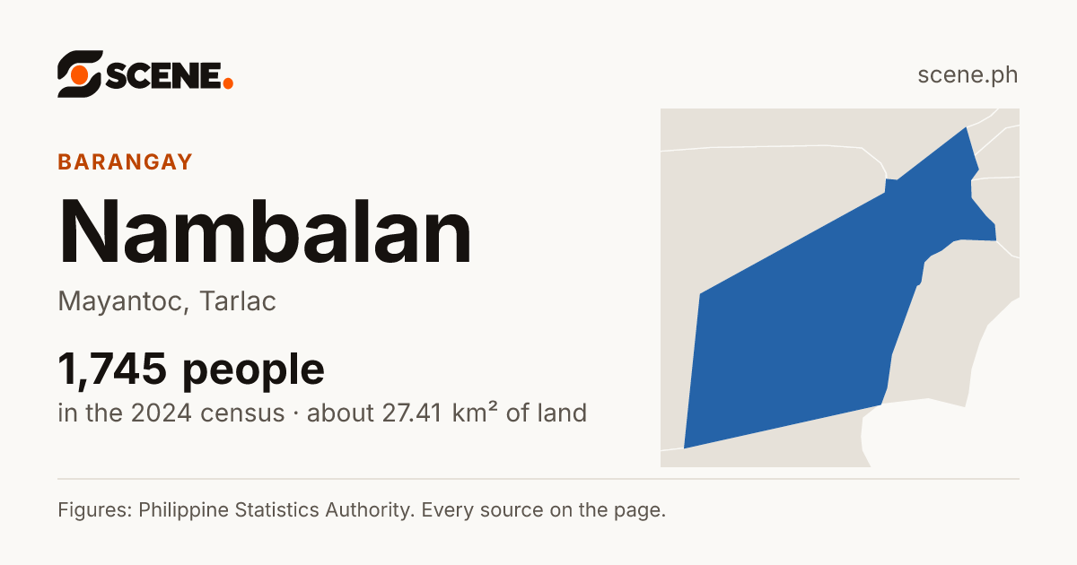 Nambalan, Mayantoc, barangay: 1,745 people in the 2024 census