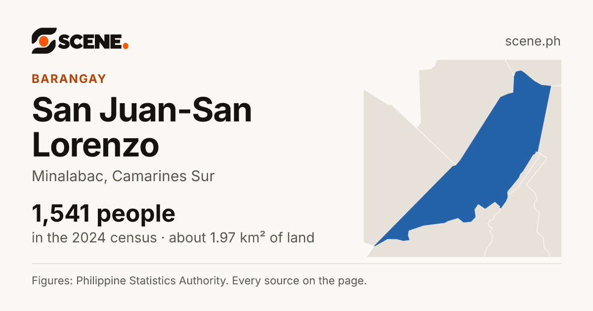 San Juan-San Lorenzo, Minalabac, barangay: 1,541 people in the 2024 census