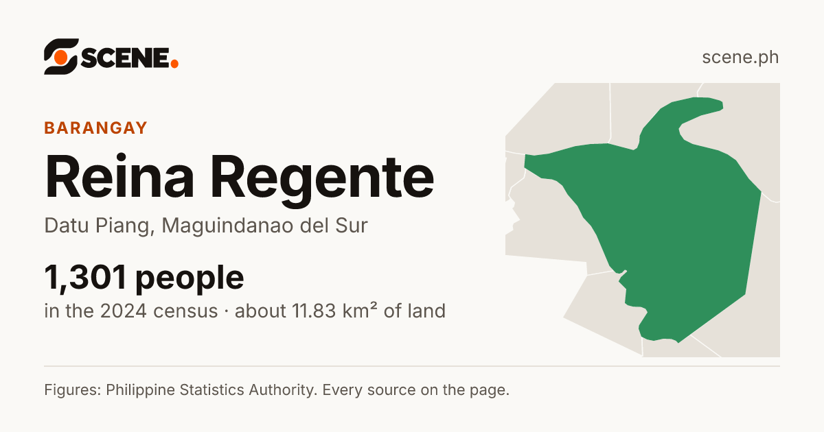 Reina Regente, Datu Piang, barangay: 1,301 people in the 2024 census