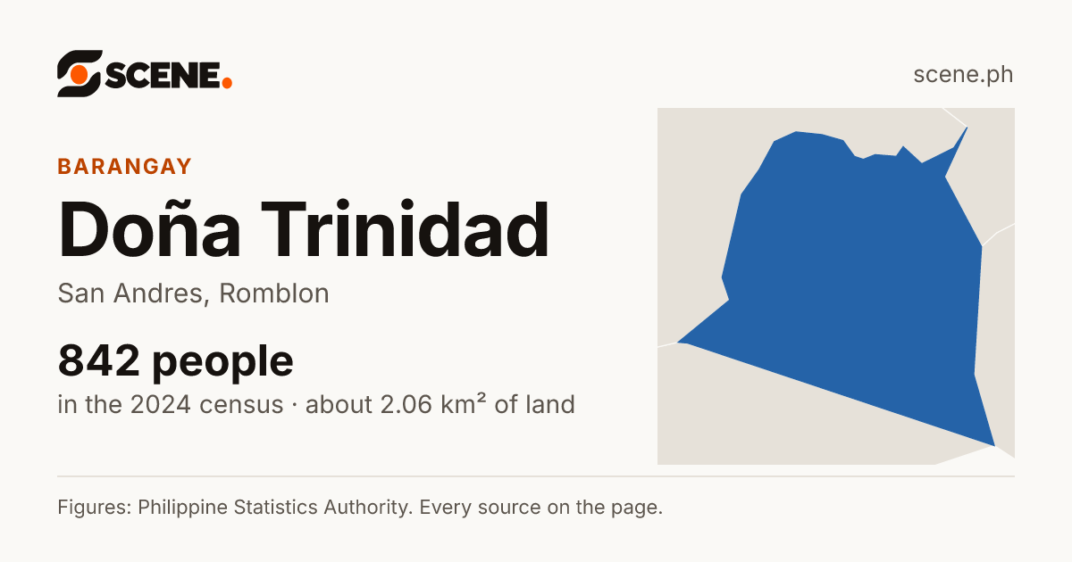 Doña Trinidad, San Andres, barangay: 842 people in the 2024 census