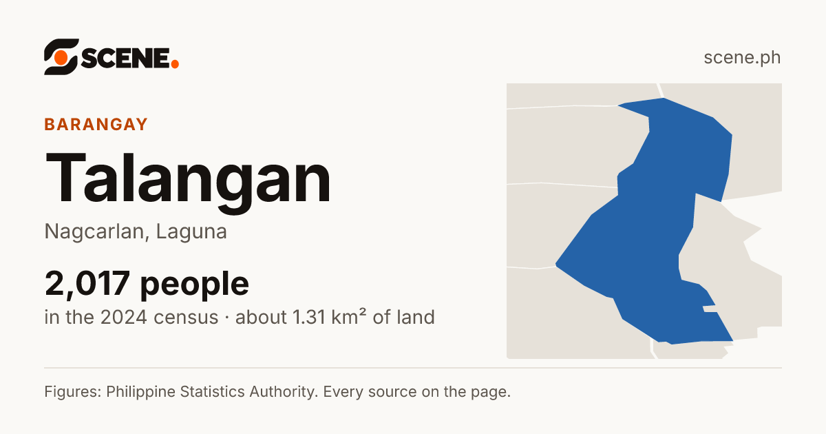 Talangan, Nagcarlan, barangay: 2,017 people in the 2024 census