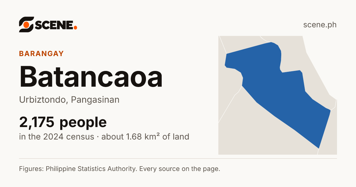 Batancaoa, Urbiztondo, barangay: 2,175 people in the 2024 census