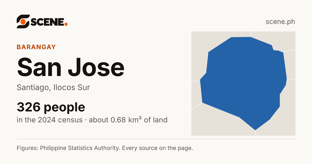 San Jose, Santiago, barangay: 326 people in the 2024 census