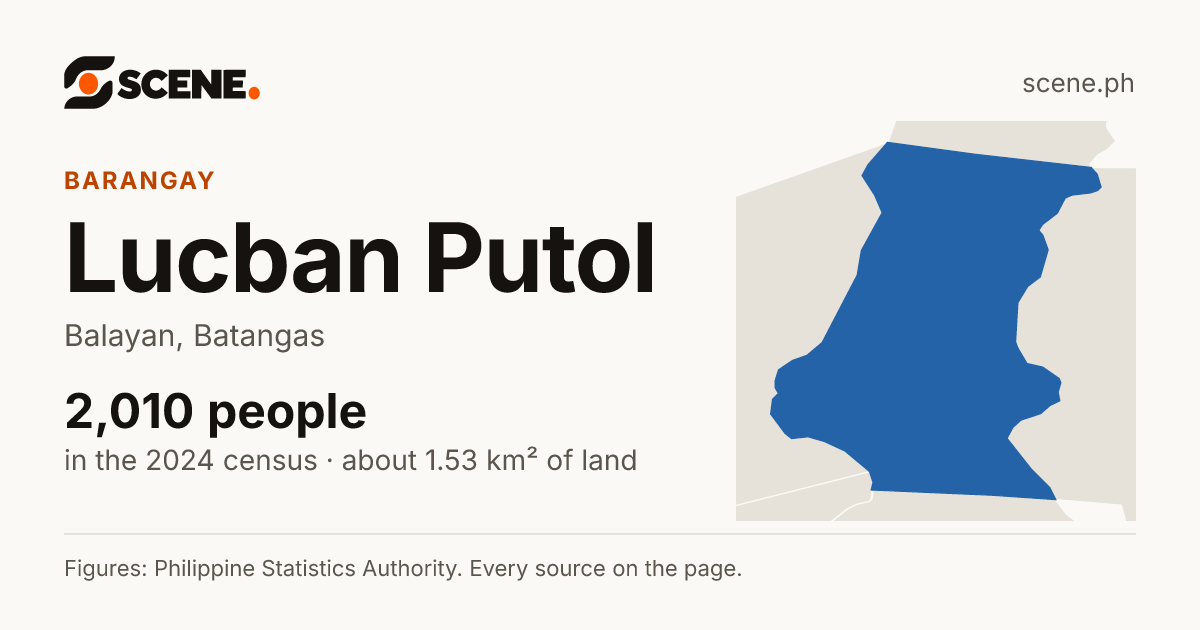 Lucban Putol, Balayan, barangay: 2,010 people in the 2024 census
