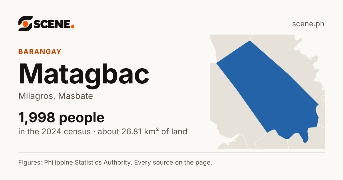 Matagbac, Milagros, barangay: 1,998 people in the 2024 census