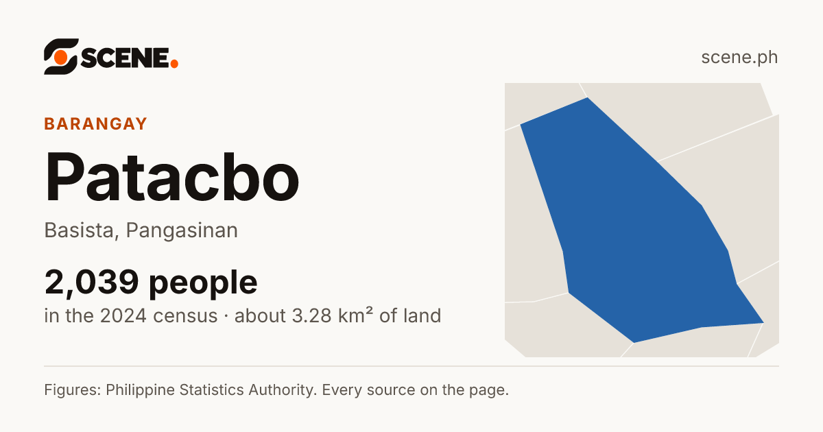 Patacbo, Basista, barangay: 2,039 people in the 2024 census