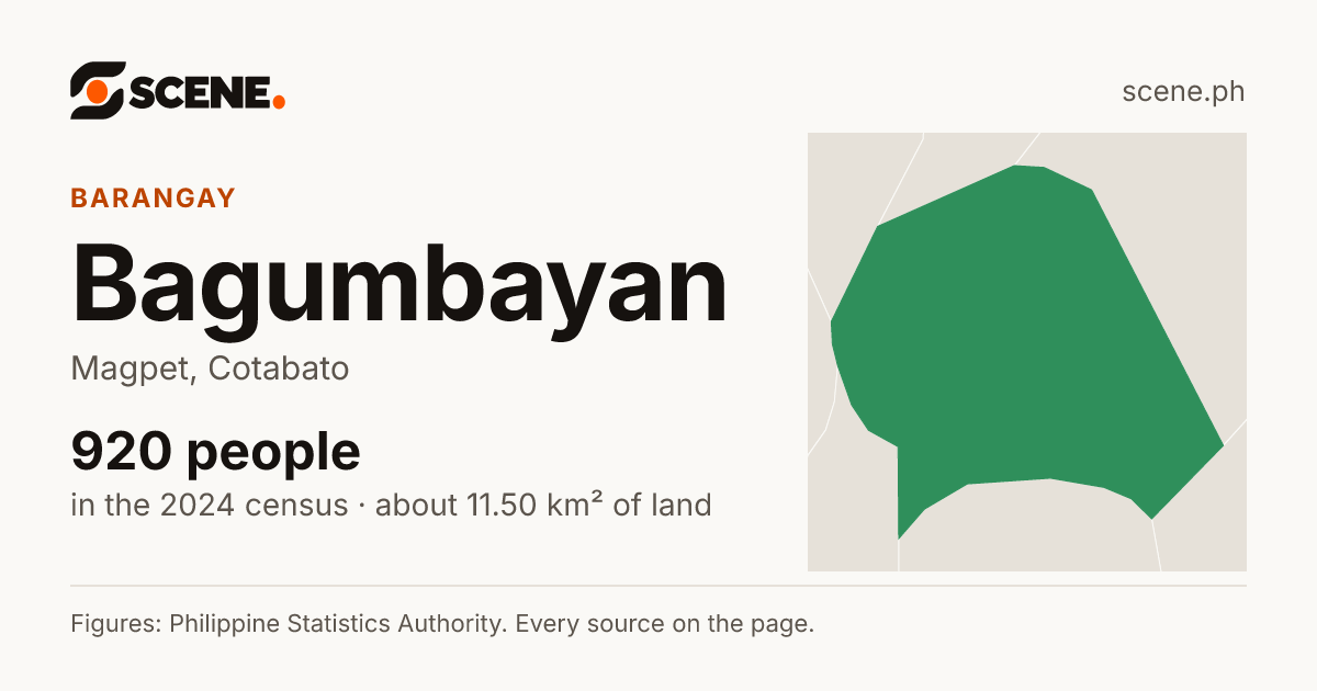 Bagumbayan, Magpet, barangay: 920 people in the 2024 census