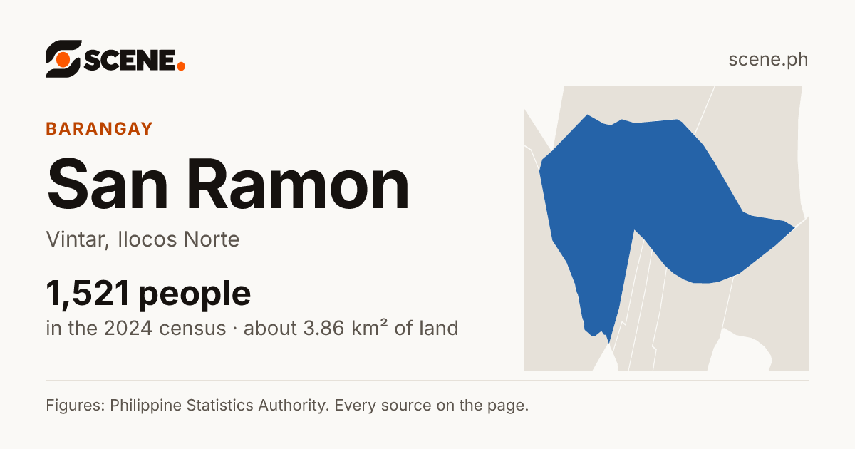 San Ramon, Vintar, barangay: 1,521 people in the 2024 census