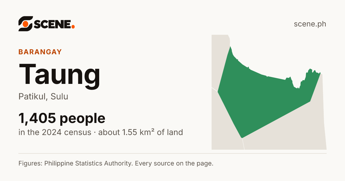 Taung, Patikul, barangay: 1,405 people in the 2024 census