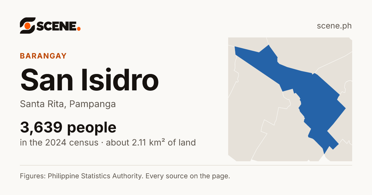 San Isidro, Santa Rita, Pampanga, barangay: 3,639 people in the 2024 census