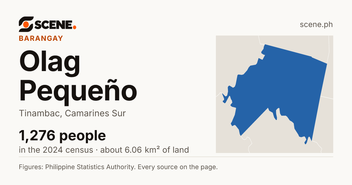Olag Pequeño, Tinambac, barangay: 1,276 people in the 2024 census