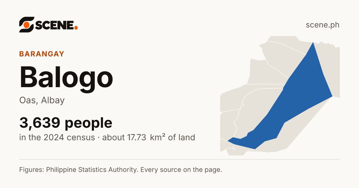 Balogo, Oas, barangay: 3,639 people in the 2024 census