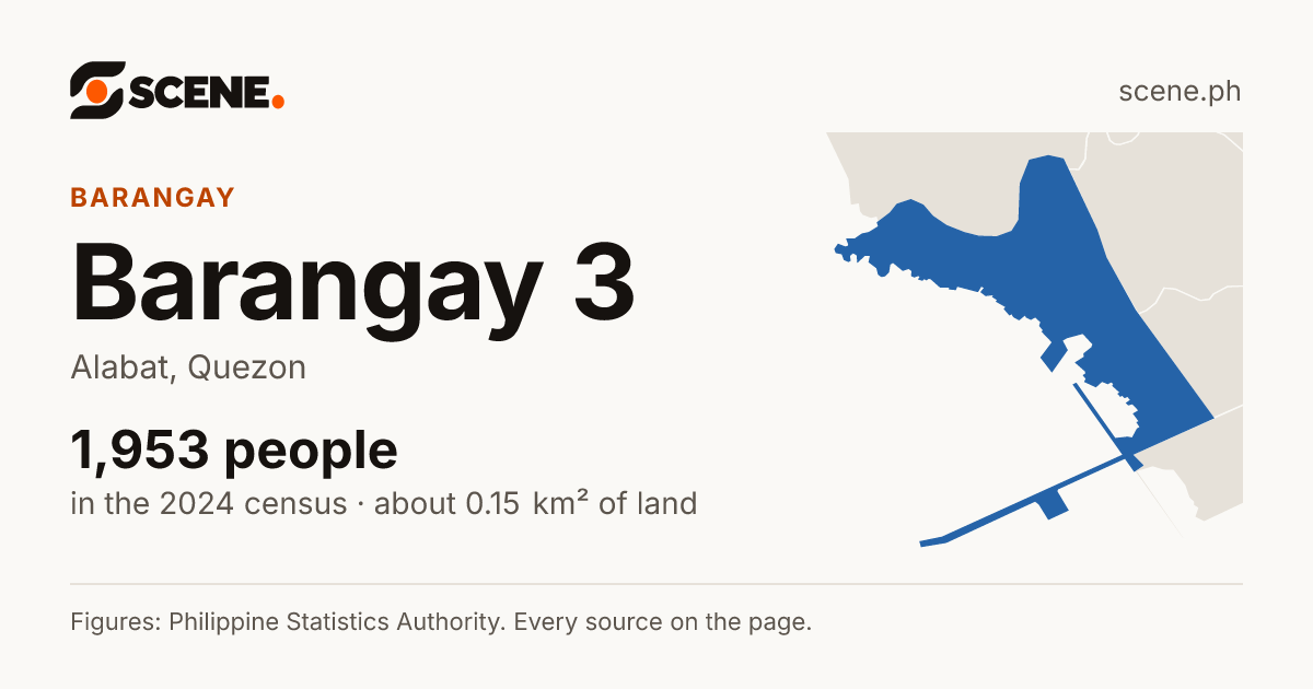 Barangay 3, Alabat, barangay: 1,953 people in the 2024 census