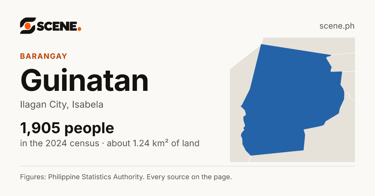 Guinatan, Ilagan City, barangay: 1,905 people in the 2024 census