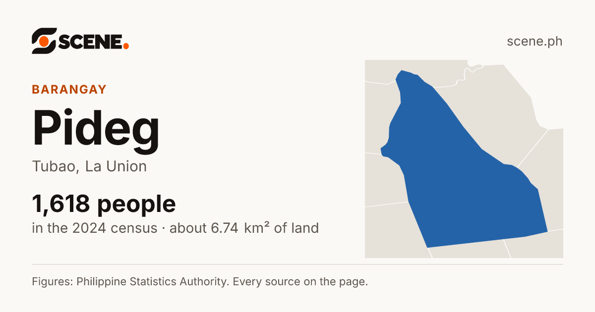 Pideg, Tubao, barangay: 1,618 people in the 2024 census