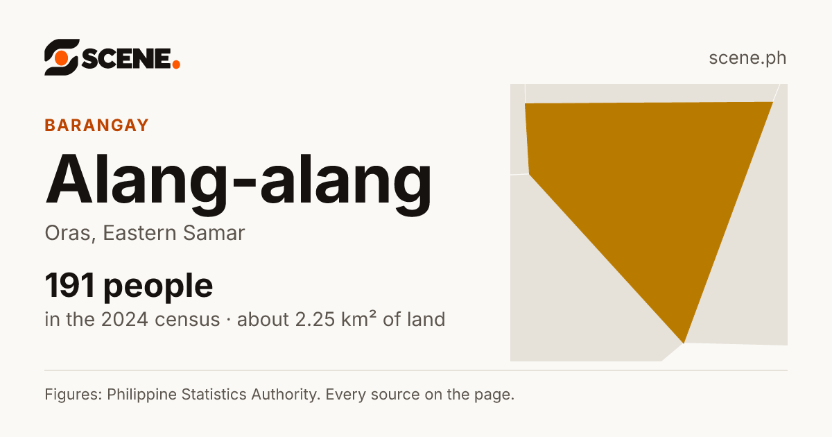 Alang-alang, Oras, barangay: 191 people in the 2024 census