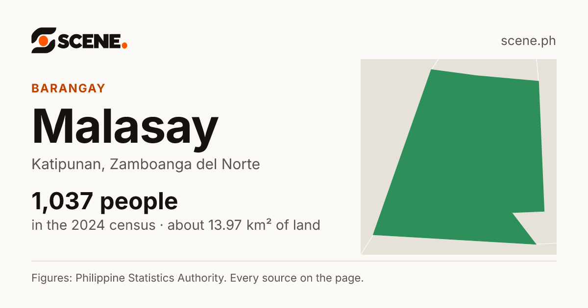Malasay, Katipunan, barangay: 1,037 people in the 2024 census
